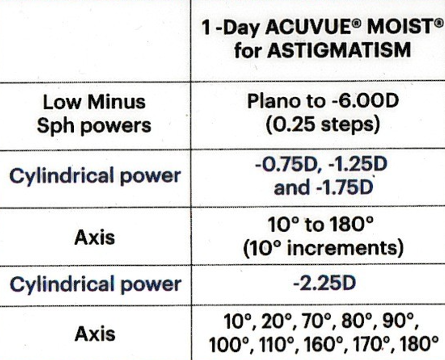 1-DAY ACUVUE MOIST for ASTIGMATISM SPHERICAL POWER Daily Contact Lenses (30 Lenses)