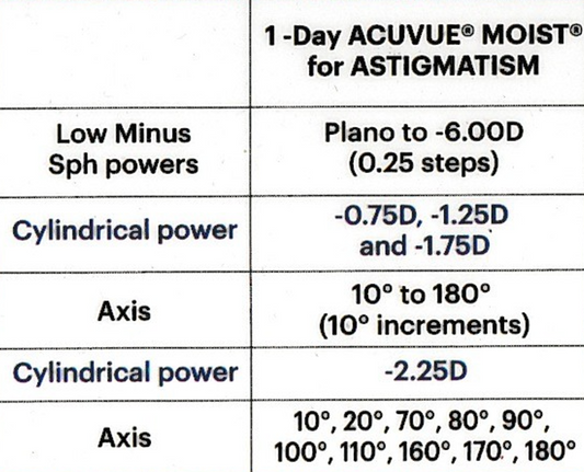 1-DAY ACUVUE MOIST for ASTIGMATISM SPHERICAL POWER Daily Contact Lenses (30 Lenses)